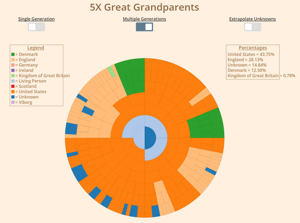 Multiple Generation 5X great grandparents