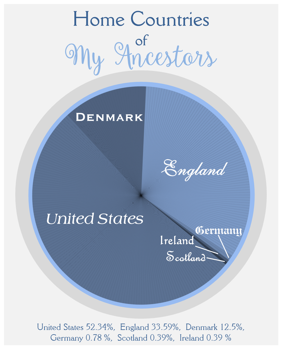 home countries of my ancestors no flags