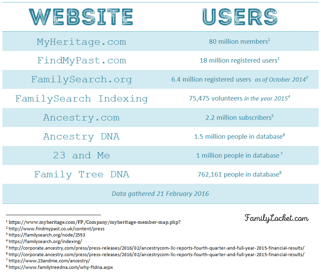 Genealogy Website Users