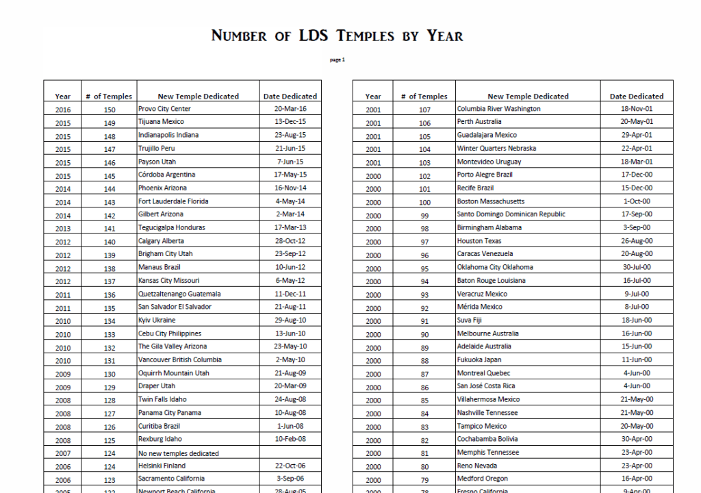 Chart showing the number of LDS temples by year