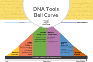 DNA Tools Bell Curve
