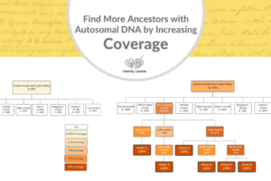 Find More Ancestors with Autosomal DNA by Increasing Coverage