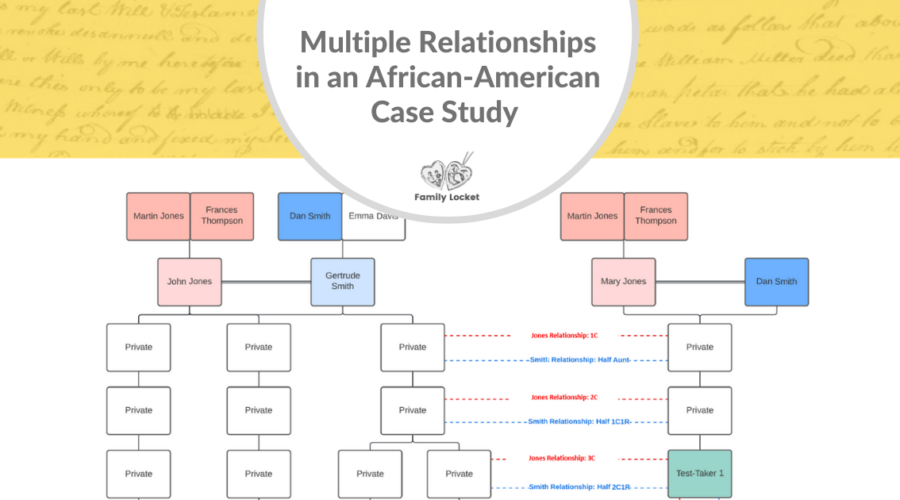 Multiple Relationships in an African-American Case Study