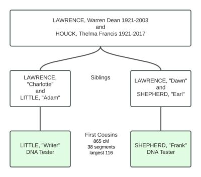 relationship chart depicting two first cousins their and shared grandparents