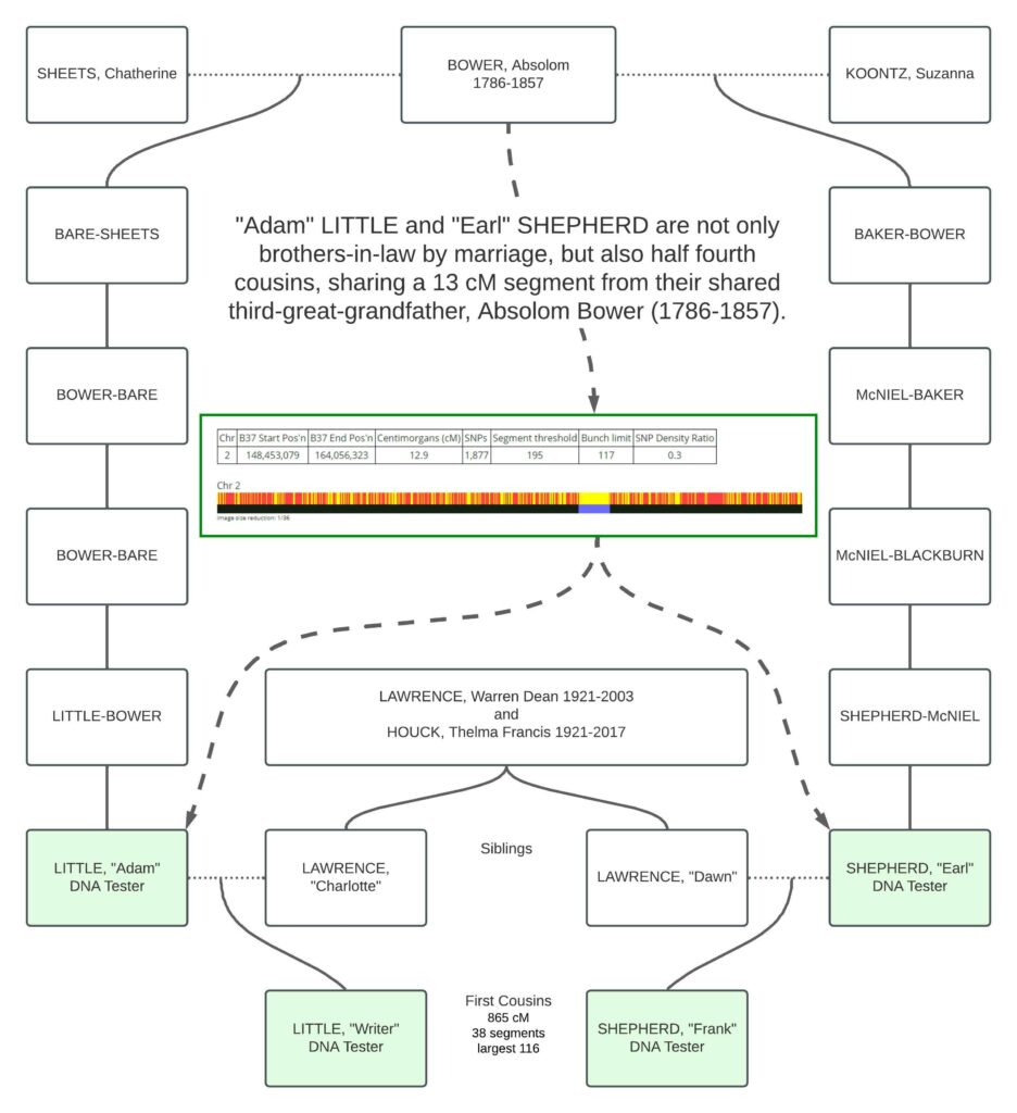 relationship chart depicting an example of multiple relationships, a case in which two people are maternal first cousins and paternal fifth cousins