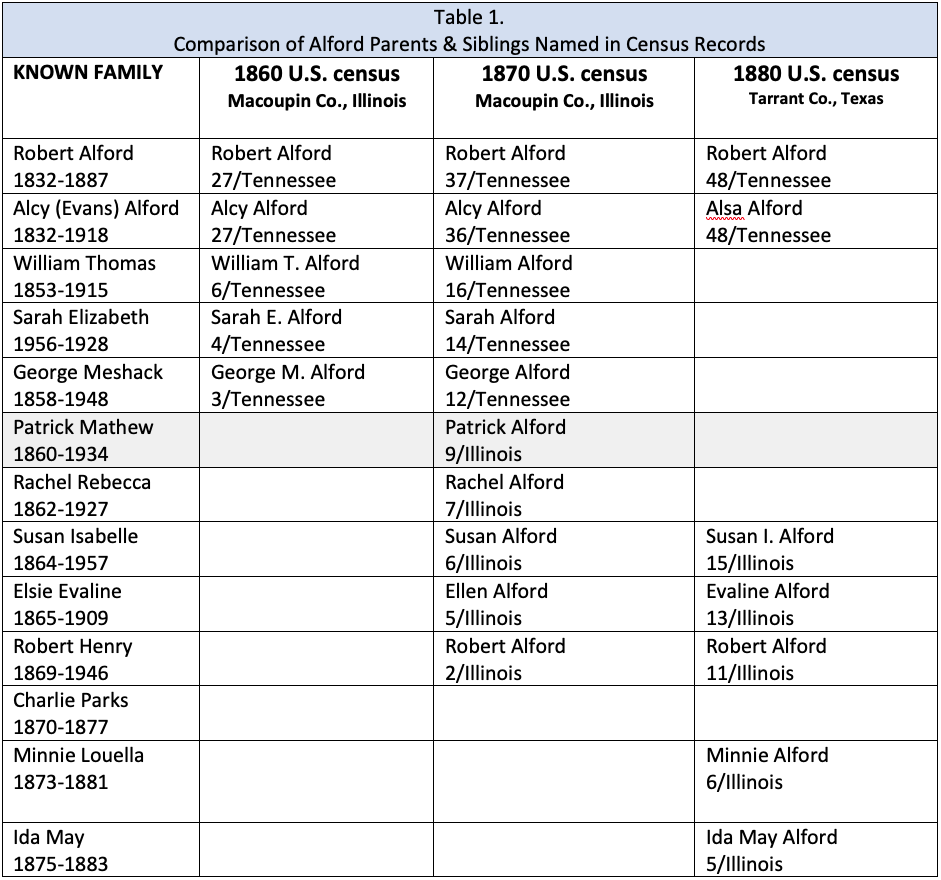 a screenshot of census details in a table