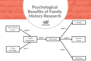 Psychological Benefits of Family History Research