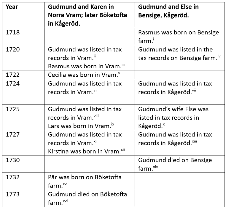 Timeline listing appearances in tax records and vital events.