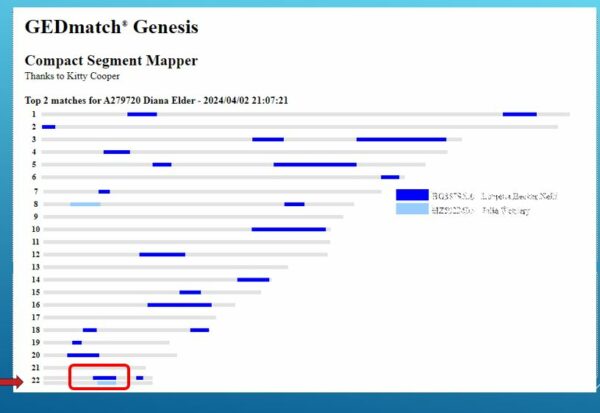 Using GEDmatch DNA Segment Tools in a Research Project – Family Locket