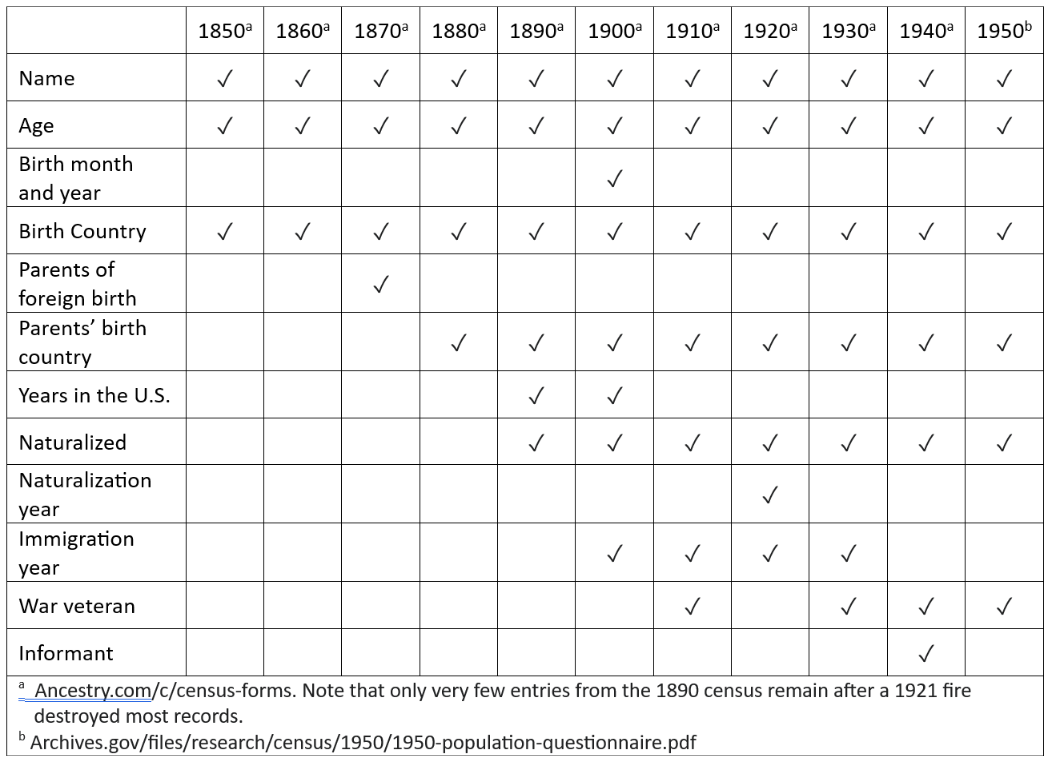 Table of information included in different census records.