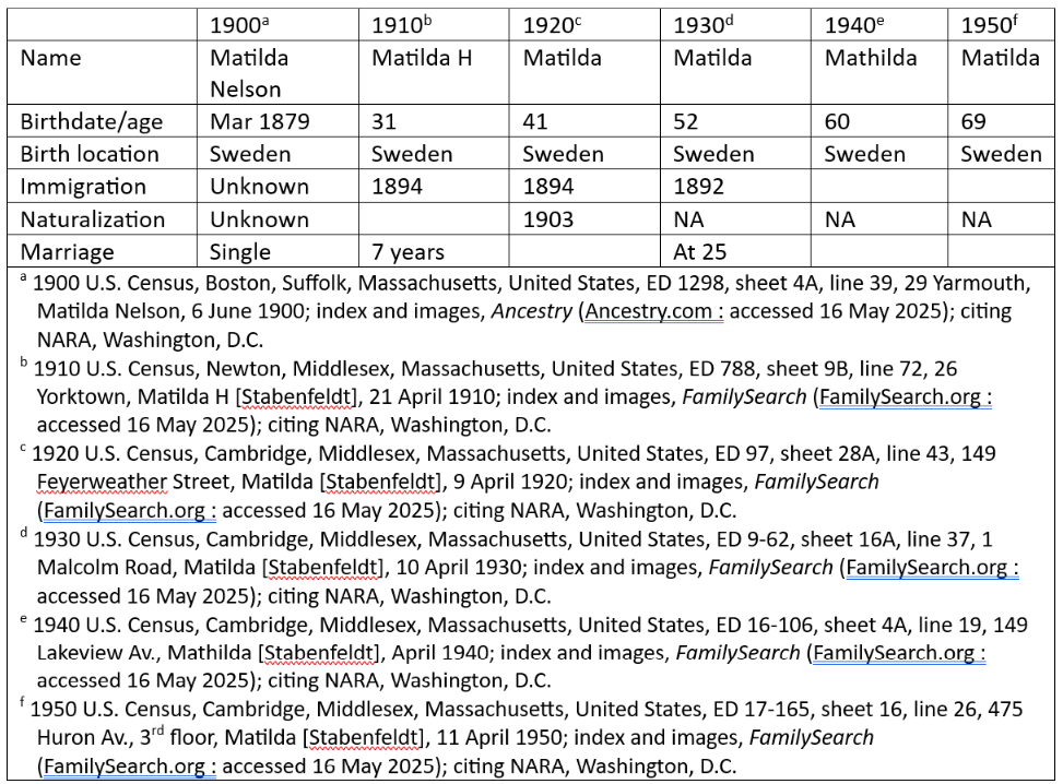 Table showing Mathilda's information in the 1900 to 1950 census records